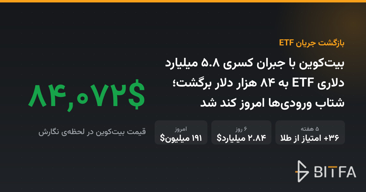 بیت‌کوین با جبران کسری ۵.۸ میلیارد دلاری ETF به ۸۴ هزار دلار برگشت؛ شتاب ورودی‌ها امروز کند شد