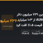 ETF بیت‌کوین ۷۳۱ میلیون دلار جذب کرد؛ AUM از ۱۰۳ میلیارد گذشت، اما قیمت ۱.۵٪ افت کرد