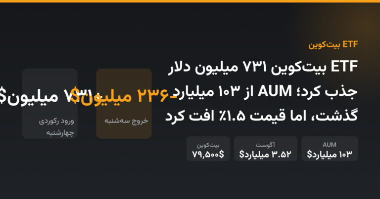 ETF بیت‌کوین ۷۳۱ میلیون دلار جذب کرد؛ AUM از ۱۰۳ میلیارد گذشت، اما قیمت ۱.۵٪ افت کرد