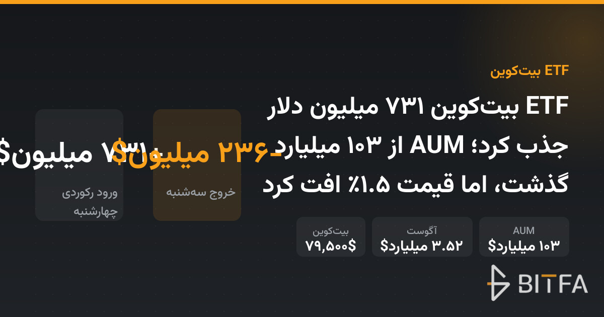 ETF بیت‌کوین ۷۳۱ میلیون دلار جذب کرد؛ AUM از ۱۰۳ میلیارد گذشت، اما قیمت ۱.۵٪ افت کرد