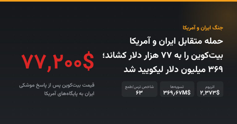 حمله متقابل ایران و آمریکا بیت‌کوین را به ۷۷ هزار دلار کشاند؛ ۳۶۹ میلیون دلار لیکویید شد