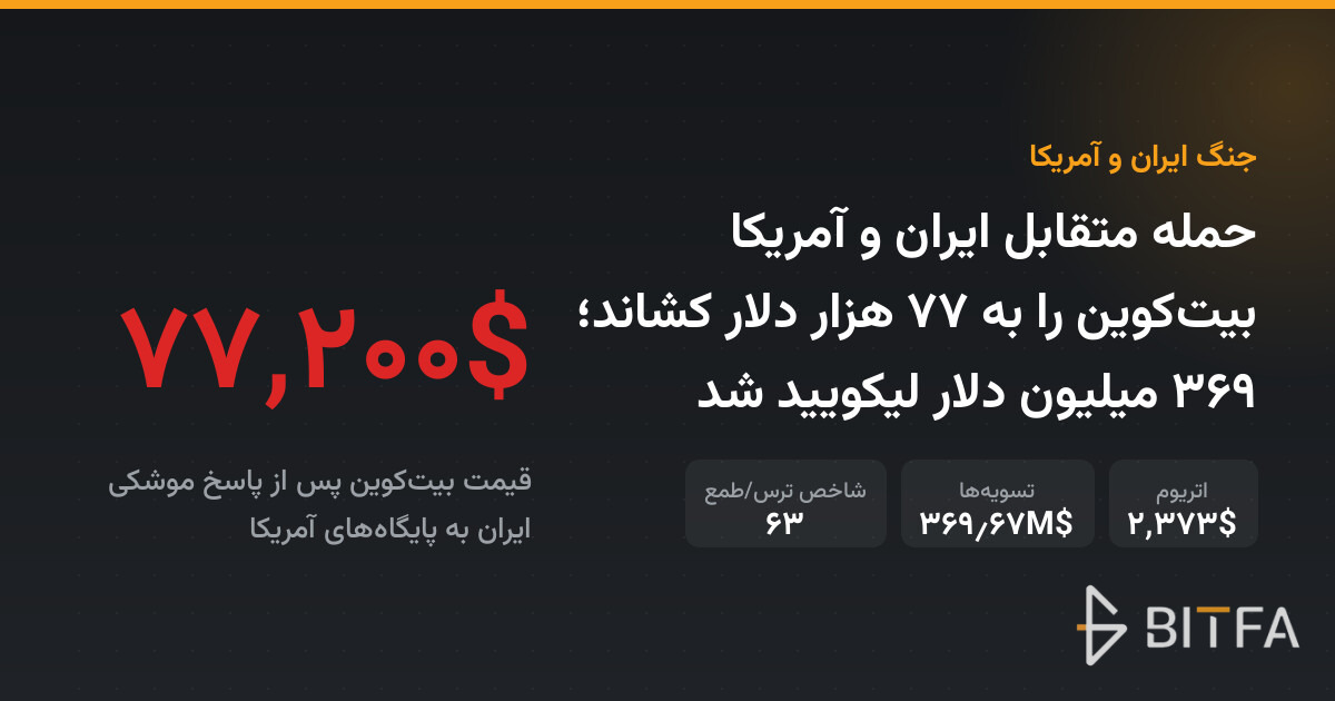 حمله متقابل ایران و آمریکا بیتکوین را به ۷۷ هزار دلار کشاند؛ ۳۶۹ میلیون دلار لیکویید شد