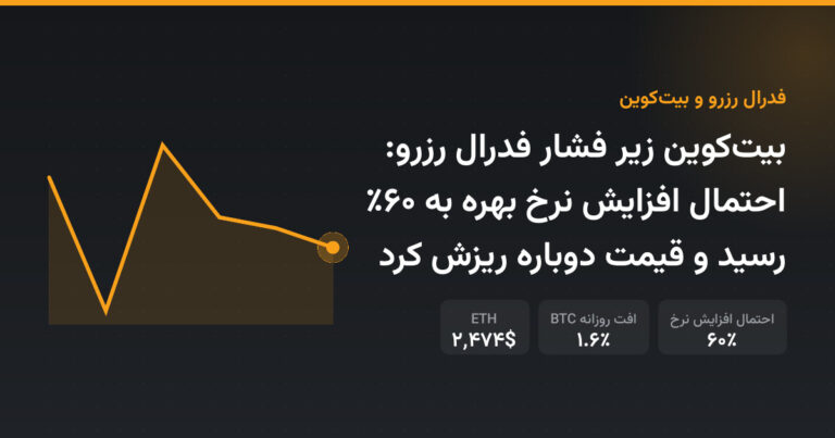 بیت‌کوین زیر فشار فدرال رزرو: احتمال افزایش نرخ بهره به ۶۰٪ رسید و قیمت دوباره ریزش کرد