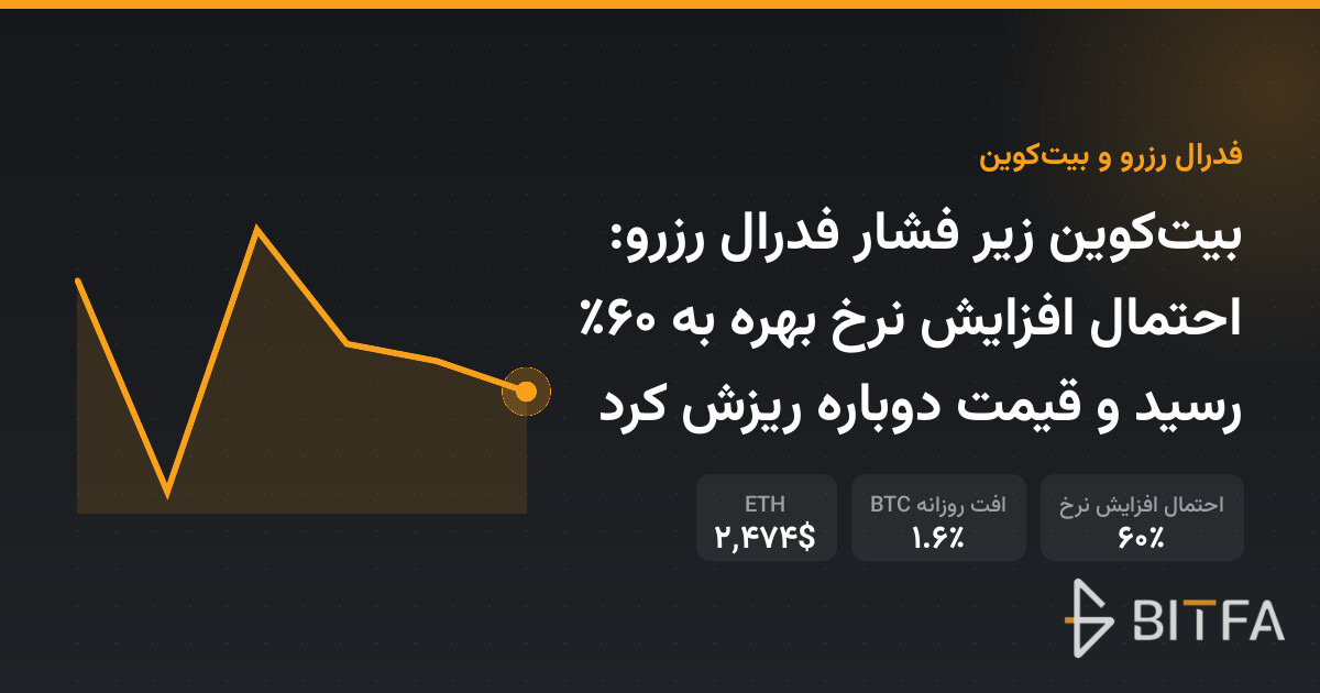 بیتکوین زیر فشار فدرال رزرو: احتمال افزایش نرخ بهره به ۶۰٪ رسید و قیمت دوباره ریزش کرد