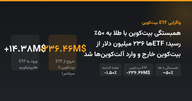 همبستگی بیت‌کوین با طلا به ۵۰٪ رسید؛ ETFها ۲۳۶ میلیون دلار از بیت‌کوین خارج و وارد آلت‌کوین‌ها شد