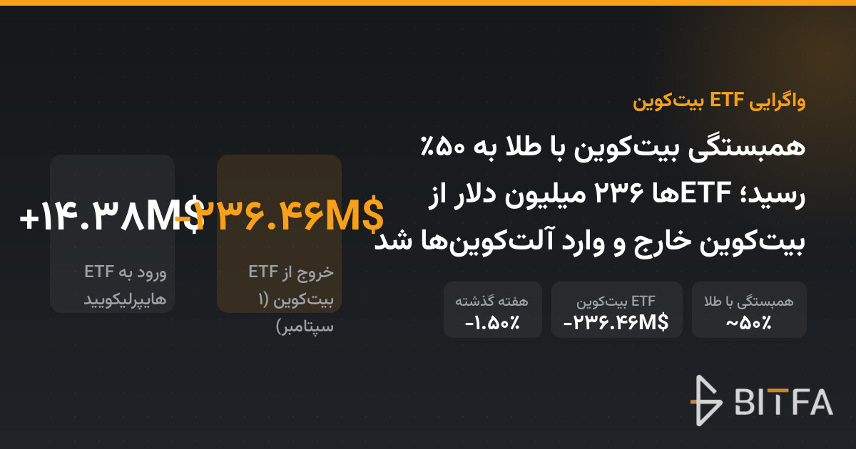 همبستگی بیت‌کوین با طلا به ۵۰٪ رسید؛ ETFها ۲۳۶ میلیون دلار از بیت‌کوین خارج و وارد آلت‌کوین‌ها شد
