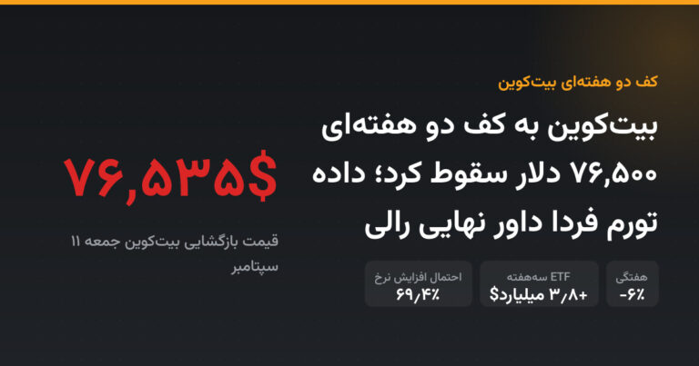 بیت‌کوین به کف دو هفته‌ای ۷۶,۵۰۰ دلار سقوط کرد؛ داده تورم فردا داور نهایی رالی