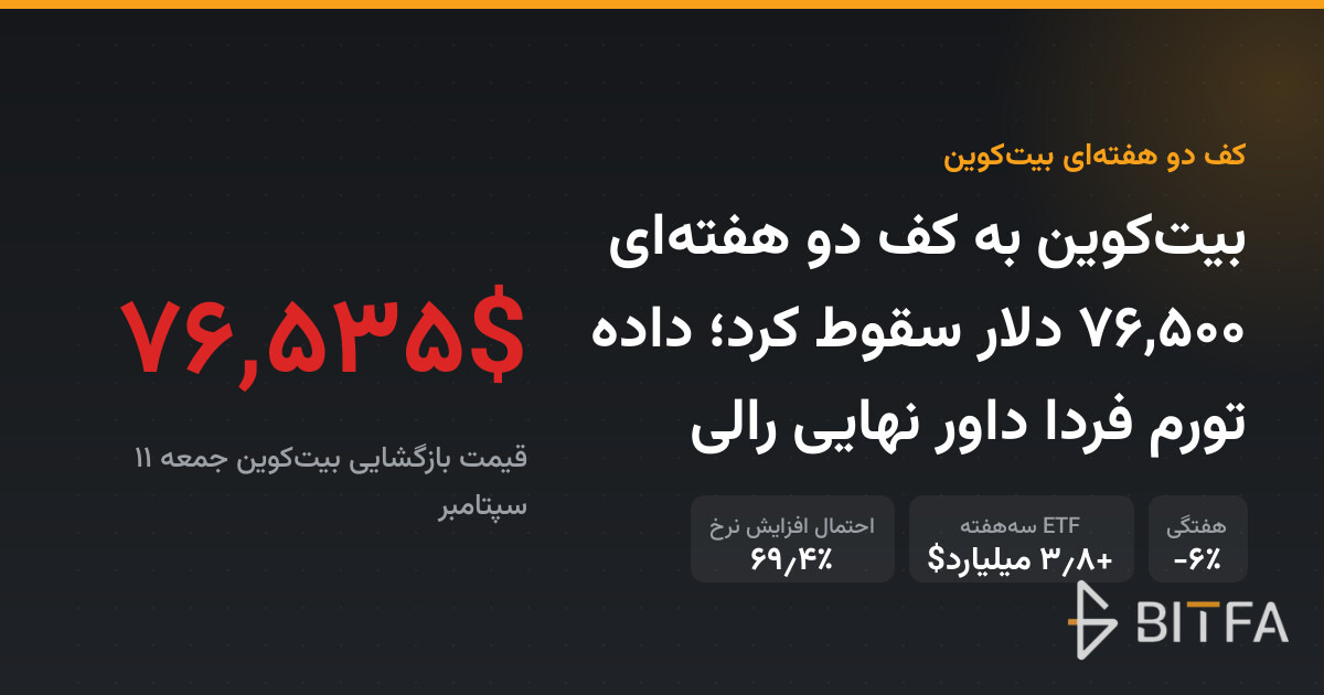 بیت‌کوین به کف دو هفته‌ای ۷۶,۵۰۰ دلار سقوط کرد؛ داده تورم فردا داور نهایی رالی