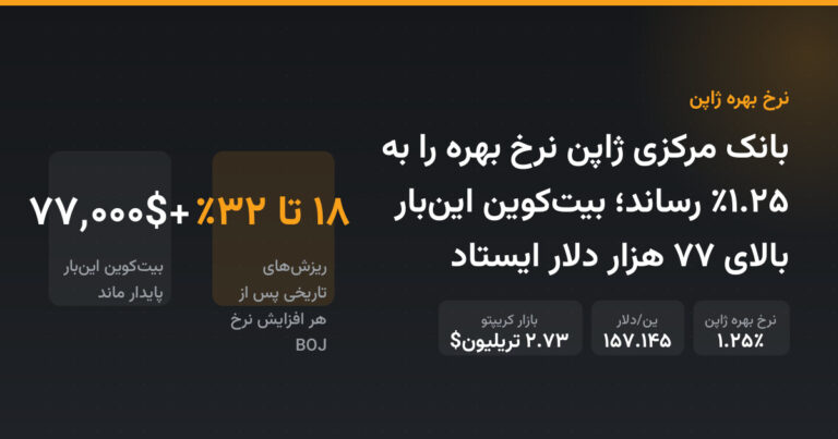 بانک مرکزی ژاپن نرخ بهره را به ۱.۲۵٪ رساند؛ بیت‌کوین این‌بار بالای ۷۷ هزار دلار ایستاد