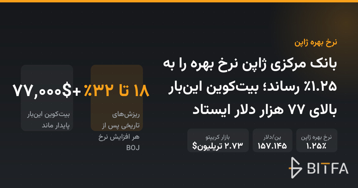 بانک مرکزی ژاپن نرخ بهره را به ۱.۲۵٪ رساند؛ بیت‌کوین این‌بار بالای ۷۷ هزار دلار ایستاد