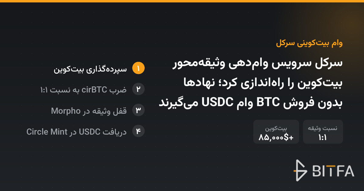 سرکل سرویس وام‌دهی وثیقه‌محور بیت‌کوین را راه‌اندازی کرد؛ نهادها بدون فروش BTC وام USDC می‌گیرند