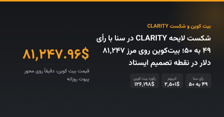 شکست لایحه CLARITY در سنا با رأی ۴۹ به ۵۰؛ بیت‌کوین روی مرز ۸۱,۲۴۷ دلار در نقطه تصمیم ایستاد