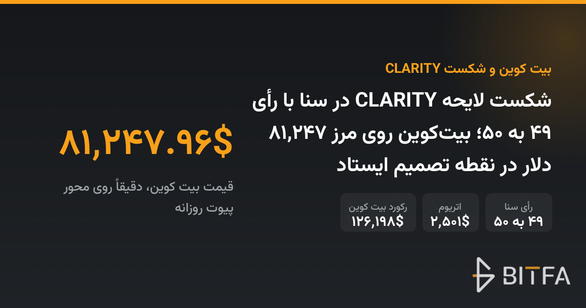 شکست لایحه CLARITY در سنا با رأی ۴۹ به ۵۰؛ بیت‌کوین روی مرز ۸۱,۲۴۷ دلار در نقطه تصمیم ایستاد