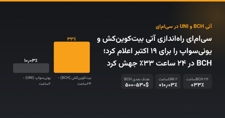 سی‌ام‌ای راه‌اندازی آتی بیت‌کوین‌کش و یونی‌سواپ را برای ۱۹ اکتبر اعلام کرد؛ BCH در ۲۴ ساعت ۳۳٪ جهش کرد