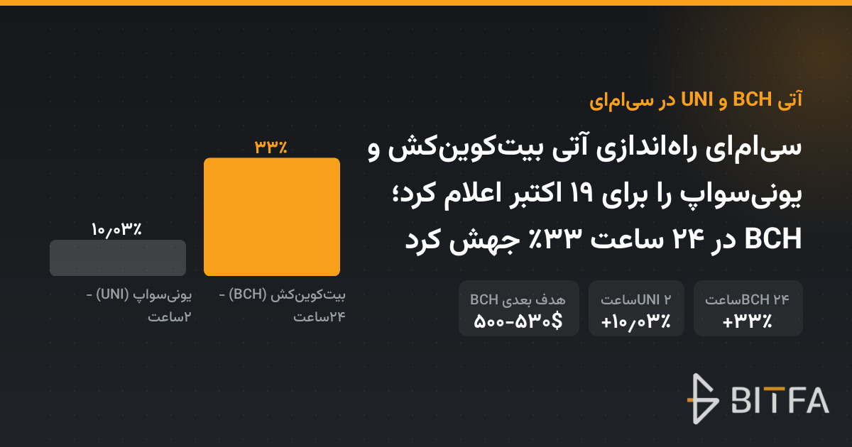 سی‌ام‌ای راه‌اندازی آتی بیت‌کوین‌کش و یونی‌سواپ را برای ۱۹ اکتبر اعلام کرد؛ BCH در ۲۴ ساعت ۳۳٪ جهش کرد