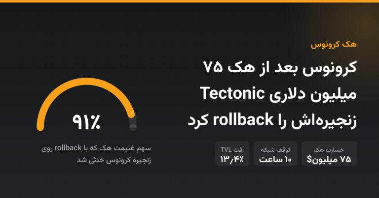 کرونوس بعد از هک ۷۵ میلیون دلاری Tectonic زنجیره‌اش را rollback کرد