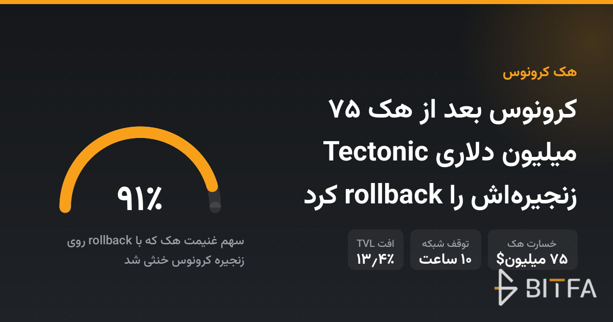 کرونوس بعد از هک ۷۵ میلیون دلاری Tectonic زنجیره‌اش را rollback کرد