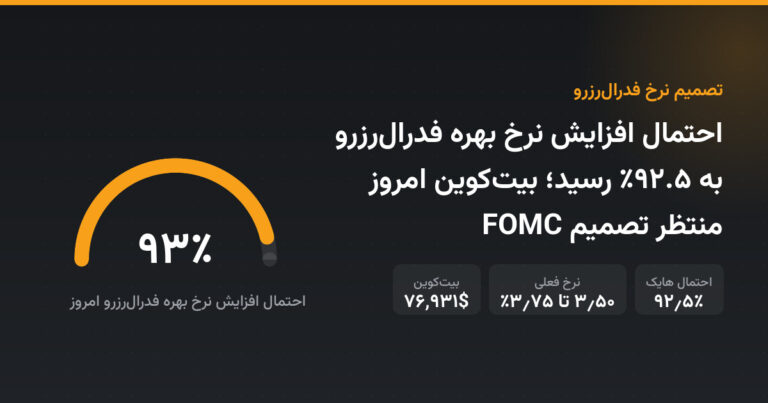 احتمال افزایش نرخ بهره فدرال‌رزرو به ۹۲.۵٪ رسید؛ بیت‌کوین امروز منتظر تصمیم FOMC
