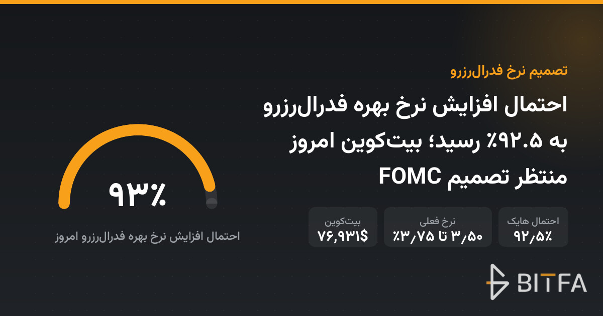 احتمال افزایش نرخ بهره فدرال‌رزرو به ۹۲.۵٪ رسید؛ بیت‌کوین امروز منتظر تصمیم FOMC
