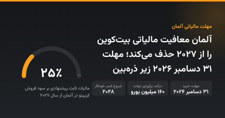 آلمان معافیت مالیاتی بیت‌کوین را از ۲۰۲۷ حذف می‌کند؛ مهلت ۳۱ دسامبر ۲۰۲۶ زیر ذره‌بین