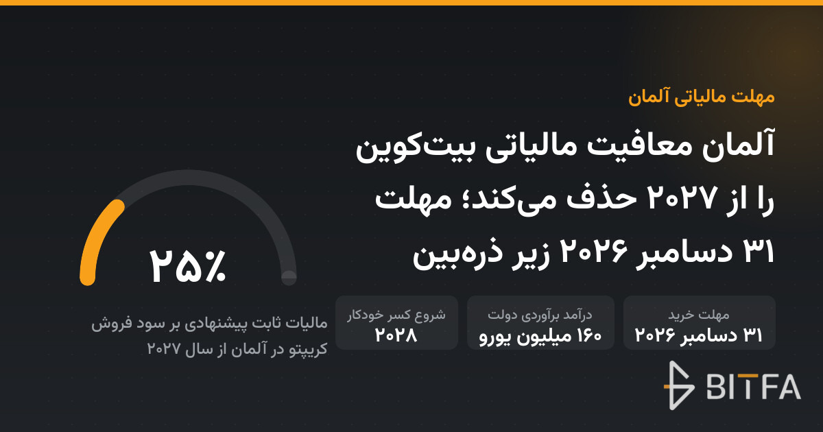 آلمان معافیت مالیاتی بیت‌کوین را از ۲۰۲۷ حذف می‌کند؛ مهلت ۳۱ دسامبر ۲۰۲۶ زیر ذره‌بین