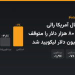 گزارش اشتغال آمریکا رالی بیت‌کوین به ۸۰ هزار دلار را متوقف کرد؛ ۲۰۰ میلیون دلار لیکویید شد