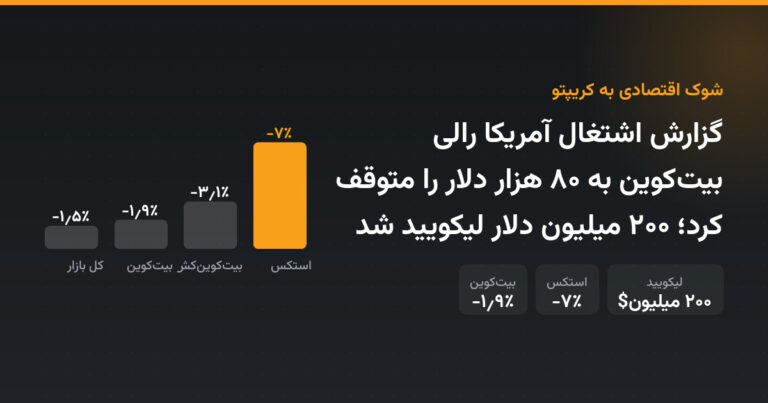 گزارش اشتغال آمریکا رالی بیت‌کوین به ۸۰ هزار دلار را متوقف کرد؛ ۲۰۰ میلیون دلار لیکویید شد