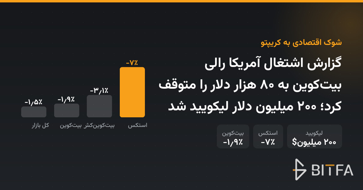 گزارش اشتغال آمریکا رالی بیتکوین به ۸۰ هزار دلار را متوقف کرد؛ ۲۰۰ میلیون دلار لیکویید شد