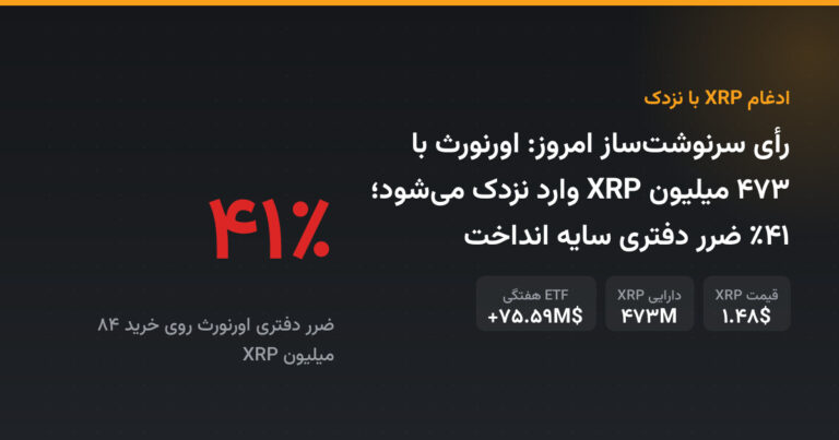 رأی سرنوشت‌ساز امروز: اورنورث با ۴۷۳ میلیون XRP وارد نزدک می‌شود؛ ۴۱٪ ضرر دفتری سایه انداخت