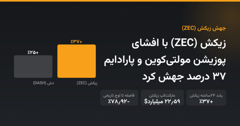 زیکش (ZEC) با افشای پوزیشن مولتی‌کوین و پارادایم ۳۷ درصد جهش کرد