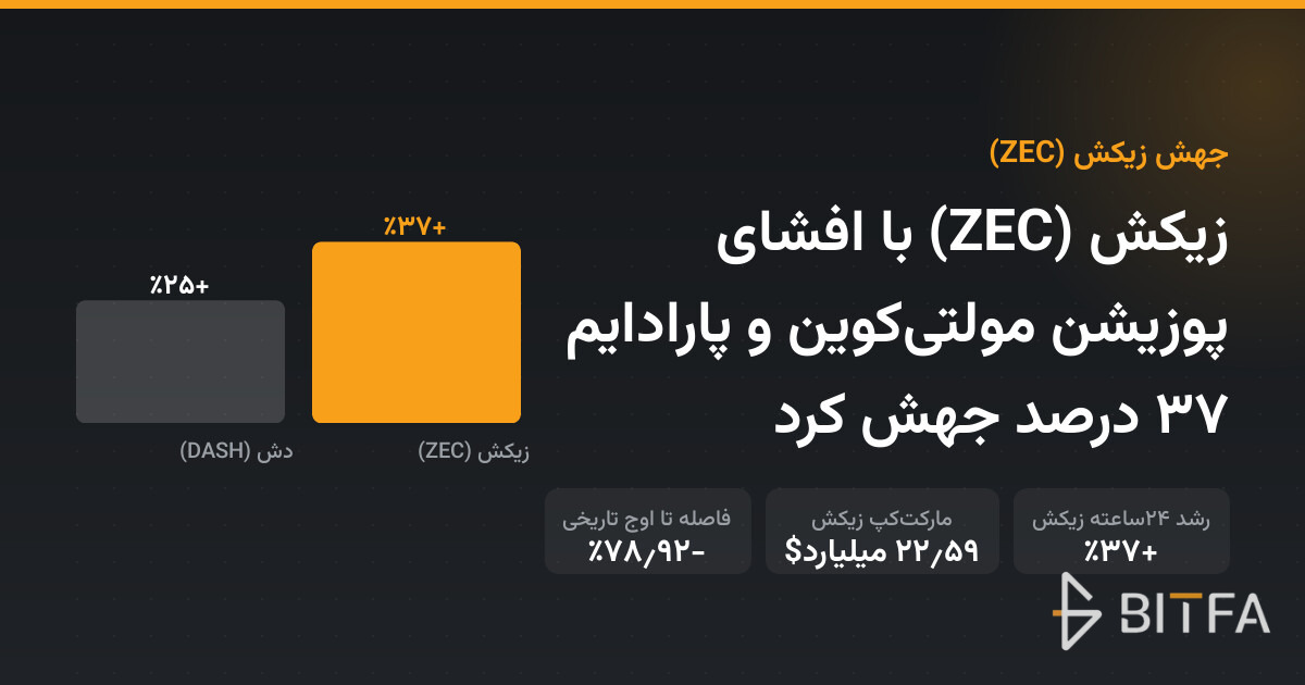 زیکش (ZEC) با افشای پوزیشن مولتی‌کوین و پارادایم ۳۷ درصد جهش کرد