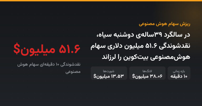 در سالگرد ۳۹ساله‌ی دوشنبه سیاه، نقدشوندگی ۵۱.۶ میلیون دلاری سهام هوش‌مصنوعی بیت‌کوین را لرزاند
