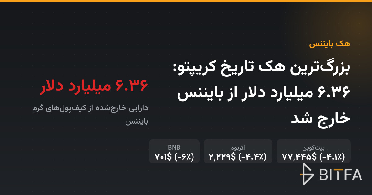 بزرگ‌ترین هک تاریخ کریپتو: ۶.۳۶ میلیارد دلار از بایننس خارج شد
