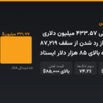 موج نقدشوندگی ۴۳۳.۵۷ میلیون دلاری بیتکوین پس از رد شدن از سقف ۸۷,۲۱۹ دلار؛ بازار دوباره بالای ۸۵ هزار دلار ایستاد