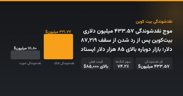 موج نقدشوندگی ۴۳۳.۵۷ میلیون دلاری بیت‌کوین پس از رد شدن از سقف ۸۷,۲۱۹ دلار؛ بازار دوباره بالای ۸۵ هزار دلار ایستاد