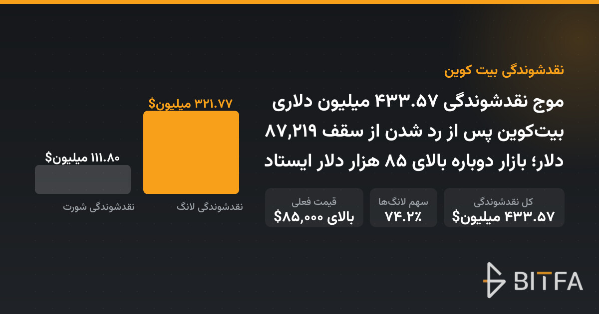 موج نقدشوندگی ۴۳۳.۵۷ میلیون دلاری بیت‌کوین پس از رد شدن از سقف ۸۷,۲۱۹ دلار؛ بازار دوباره بالای ۸۵ هزار دلار ایستاد