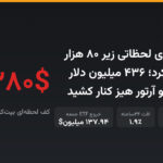 بیت‌کوین برای لحظاتی زیر ۸۰ هزار دلار سقوط کرد؛ ۴۳۶ میلیون دلار لیکویید شد و آرتور هیز کنار کشید