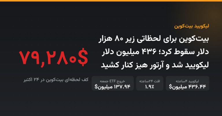 بیت‌کوین برای لحظاتی زیر ۸۰ هزار دلار سقوط کرد؛ ۴۳۶ میلیون دلار لیکویید شد و آرتور هیز کنار کشید