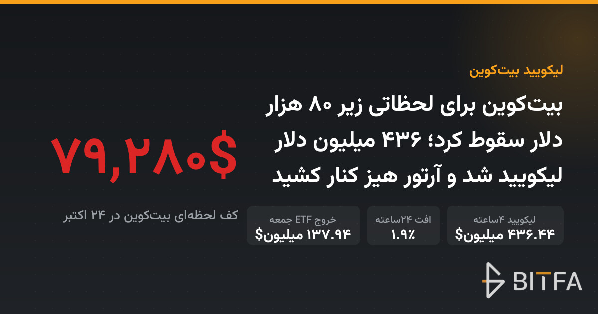 بیتکوین برای لحظاتی زیر ۸۰ هزار دلار سقوط کرد؛ ۴۳۶ میلیون دلار لیکویید شد و آرتور هیز کنار کشید