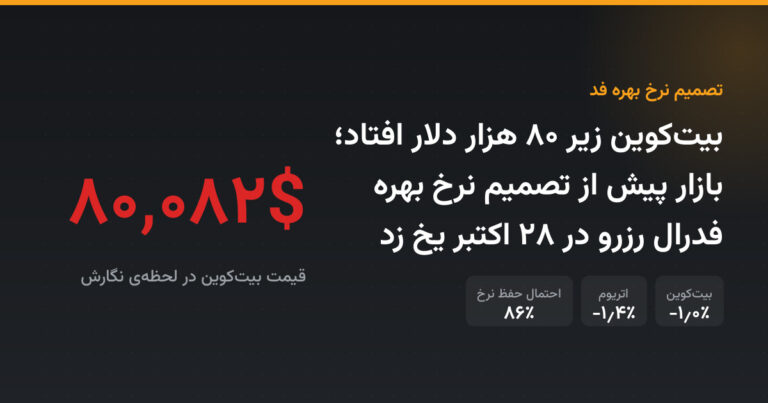 بیت‌کوین زیر ۸۰ هزار دلار افتاد؛ بازار پیش از تصمیم نرخ بهره فدرال رزرو در ۲۸ اکتبر یخ زد