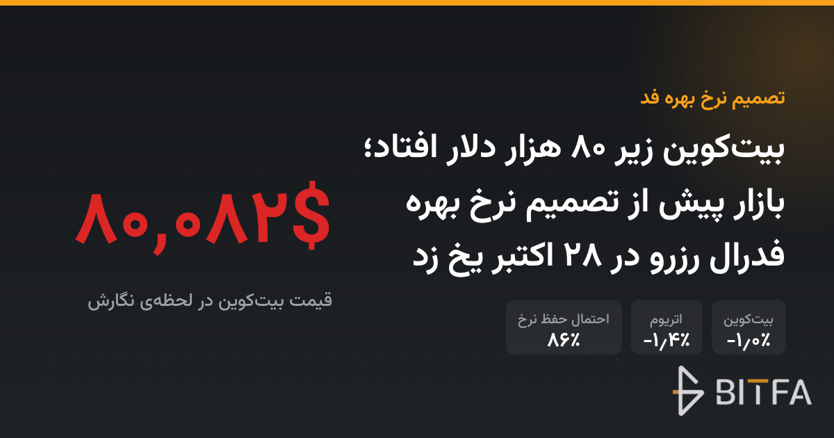 بیت‌کوین زیر ۸۰ هزار دلار افتاد؛ بازار پیش از تصمیم نرخ بهره فدرال رزرو در ۲۸ اکتبر یخ زد