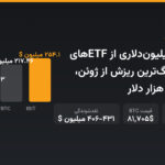 خروج ۶۳۵ میلیون‌دلاری از ETFهای بیت‌کوین؛ بزرگ‌ترین ریزش از ژوئن، قیمت زیر ۸۲ هزار دلار