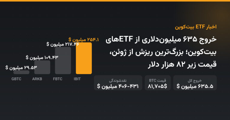 خروج ۶۳۵ میلیون‌دلاری از ETFهای بیت‌کوین؛ بزرگ‌ترین ریزش از ژوئن، قیمت زیر ۸۲ هزار دلار