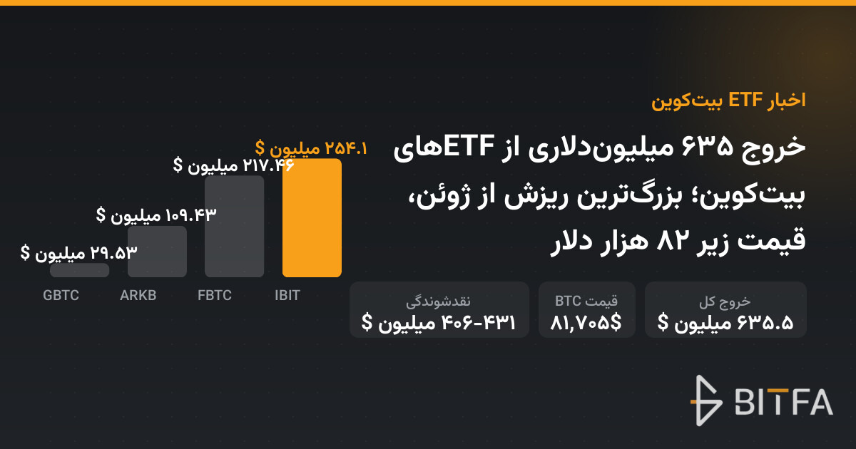 خروج ۶۳۵ میلیوندلاری از ETFهای بیتکوین؛ بزرگترین ریزش از ژوئن، قیمت زیر ۸۲ هزار دلار