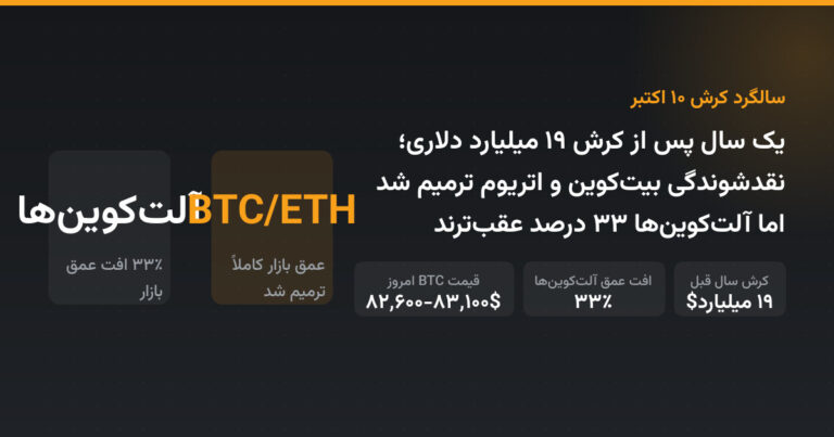 یک سال پس از کرش ۱۹ میلیارد دلاری؛ نقدشوندگی بیت‌کوین و اتریوم ترمیم شد اما آلت‌کوین‌ها ۳۳ درصد عقب‌ترند