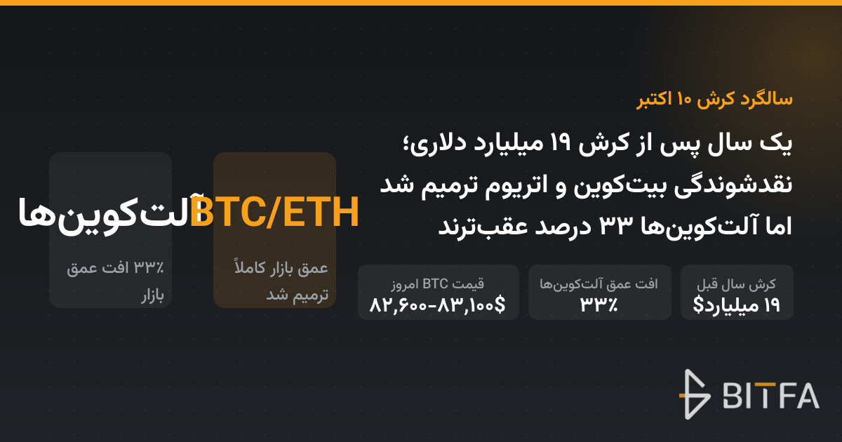 یک سال پس از کرش ۱۹ میلیارد دلاری؛ نقدشوندگی بیتکوین و اتریوم ترمیم شد اما آلتکوینها ۳۳ درصد عقبترند