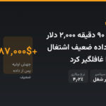 بیت‌کوین در ۹۰ دقیقه ۲,۰۰۰ دلار سقوط کرد؛ داده ضعیف اشتغال آمریکا بازار را غافلگیر کرد