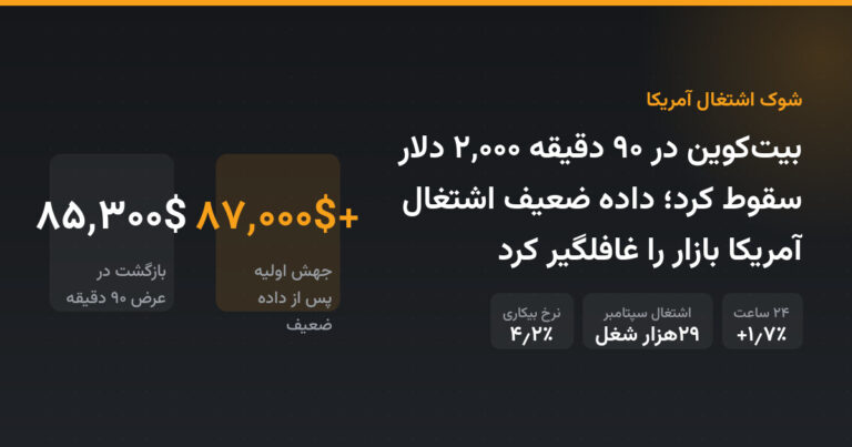 بیت‌کوین در ۹۰ دقیقه ۲,۰۰۰ دلار سقوط کرد؛ داده ضعیف اشتغال آمریکا بازار را غافلگیر کرد