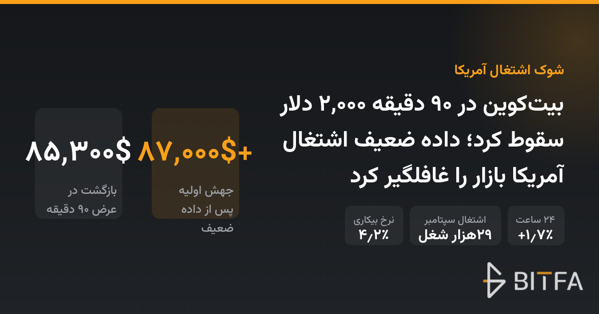 بیت‌کوین در ۹۰ دقیقه ۲,۰۰۰ دلار سقوط کرد؛ داده ضعیف اشتغال آمریکا بازار را غافلگیر کرد
