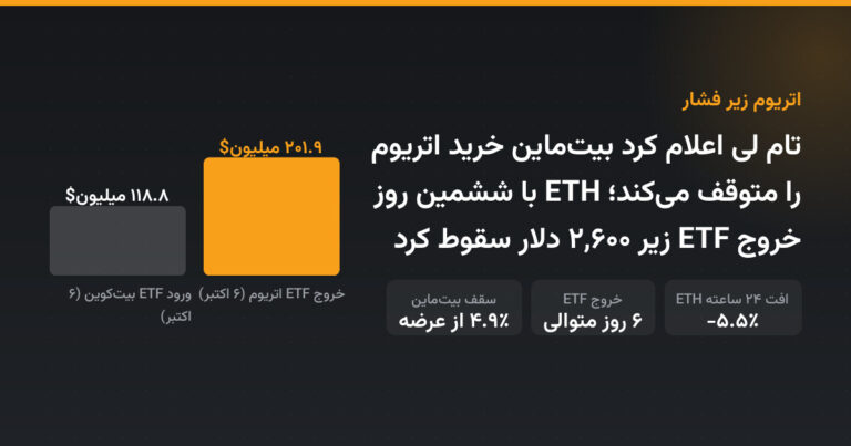 تام لی اعلام کرد بیت‌ماین خرید اتریوم را متوقف می‌کند؛ ETH با ششمین روز خروج ETF زیر ۲,۶۰۰ دلار سقوط کرد